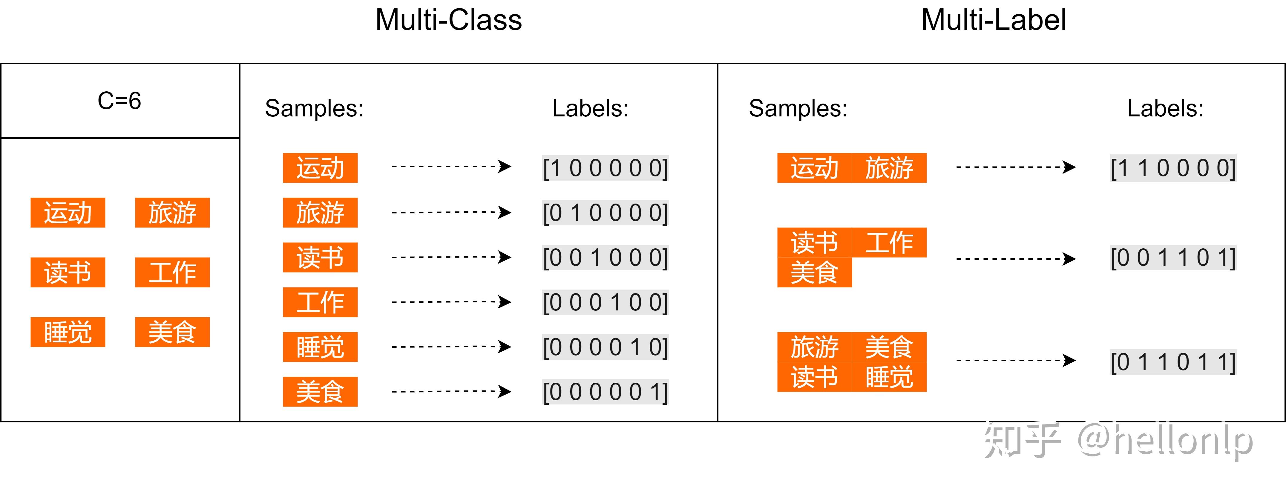 多标签分类