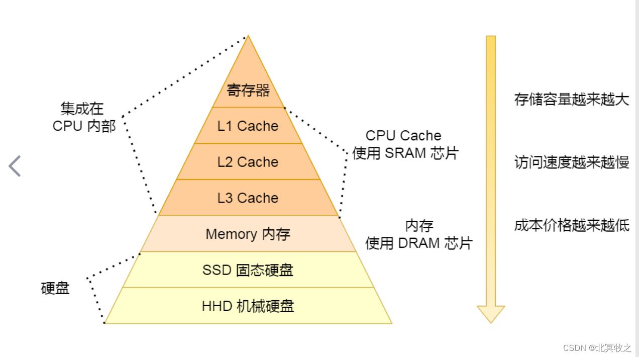 cpu二级缓存