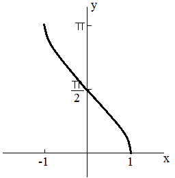 arccos