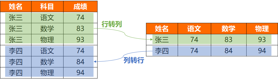 列转行sql