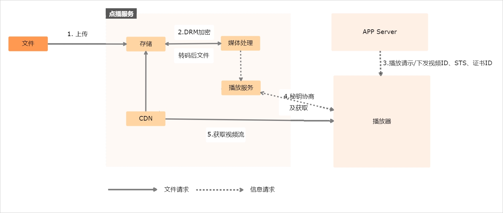 drm加密