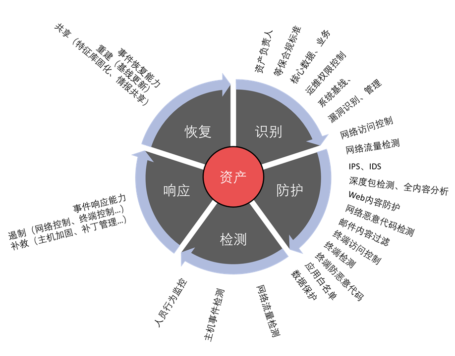 安全基线