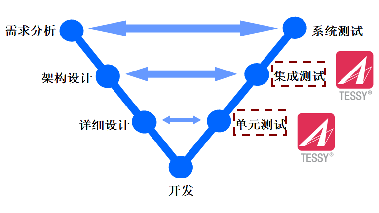 集成测试