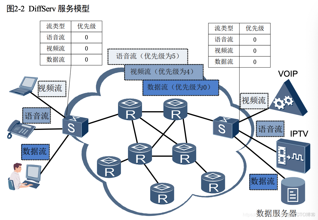 qos技术