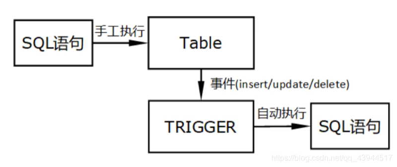 mysql触发器