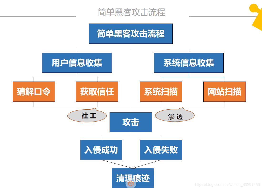 社会工程学攻击