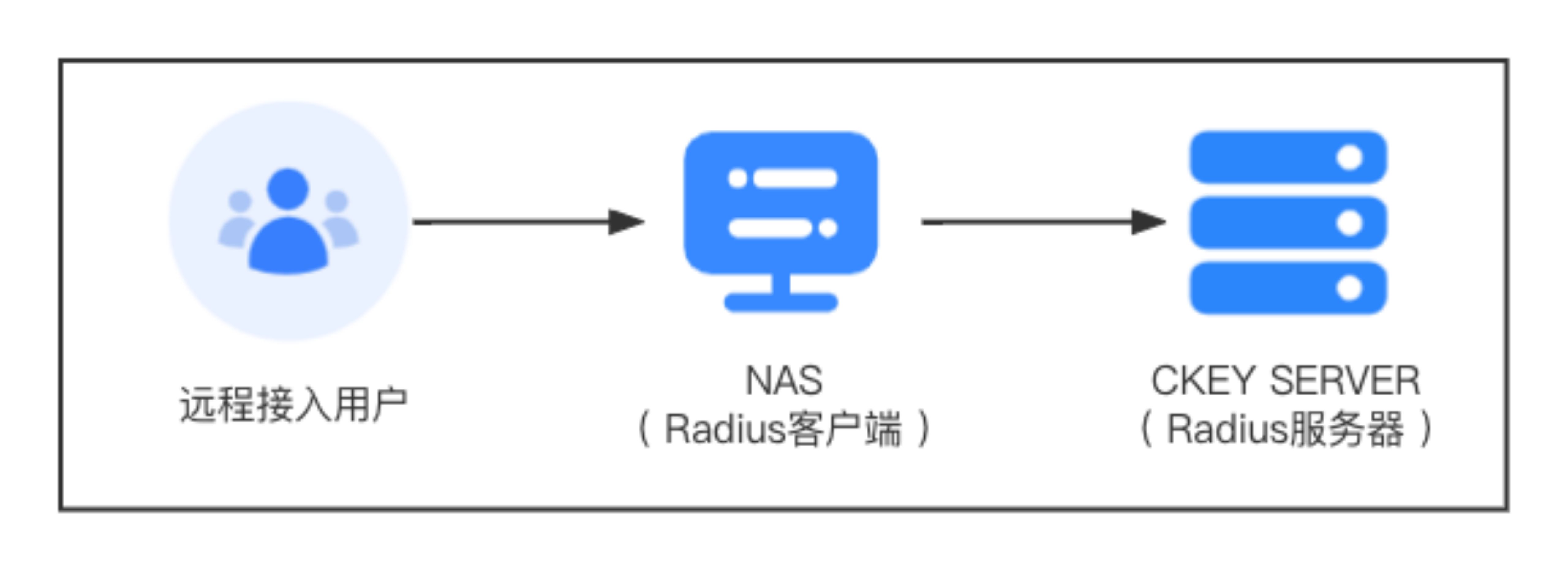 radius认证