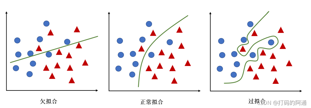 什么是过拟合