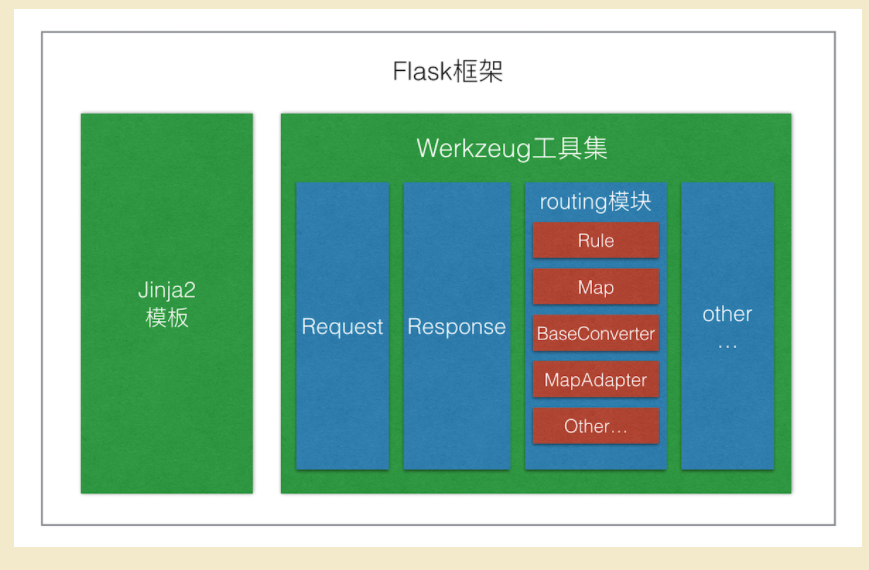 flask框架