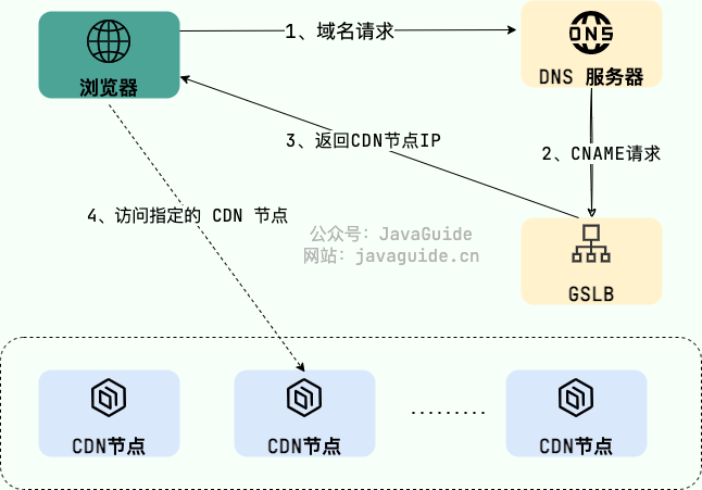 cdn原理