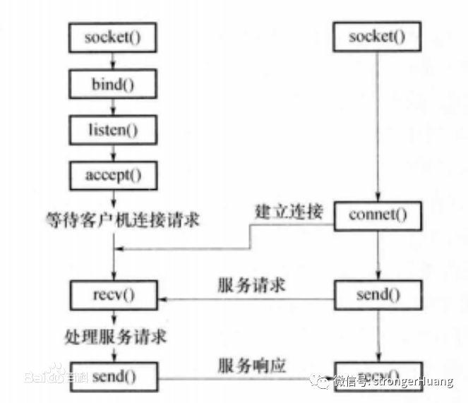 socket通信