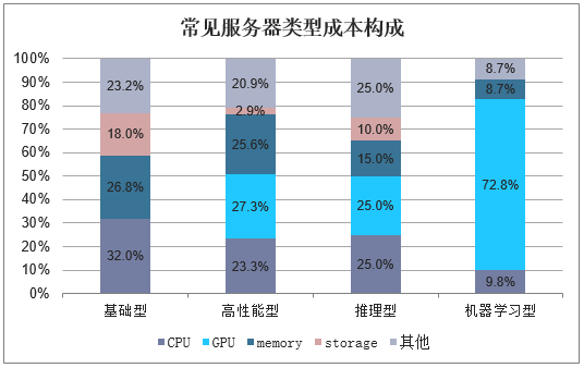 服务器类型