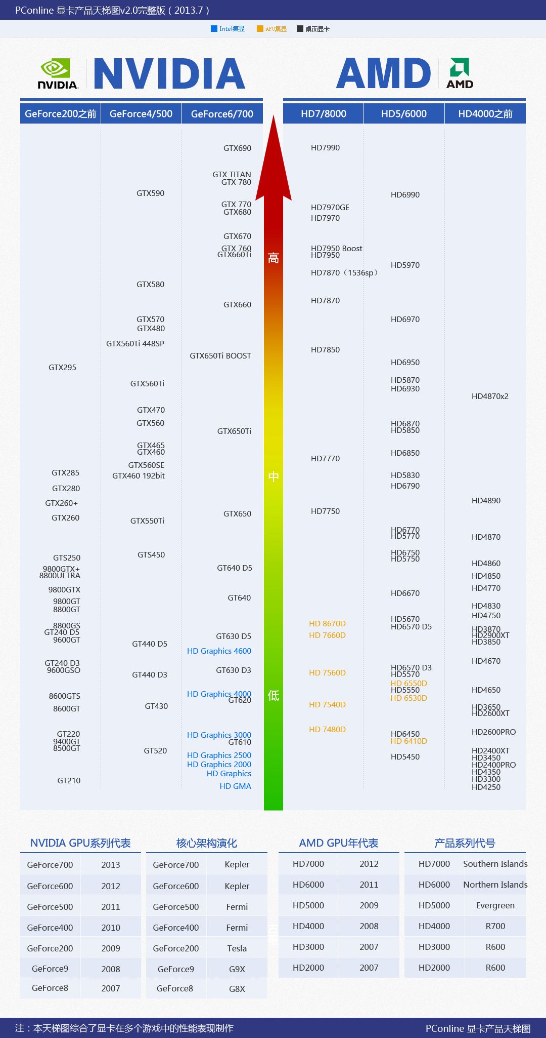 英特尔显卡排行