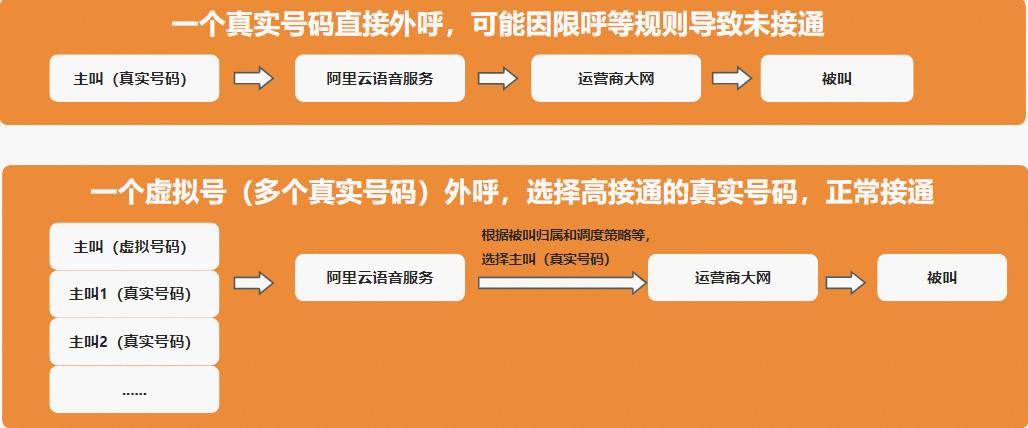网络虚拟号码