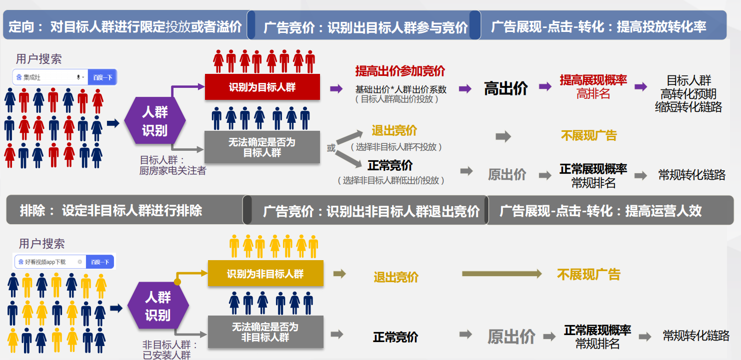 百度竞价推广
