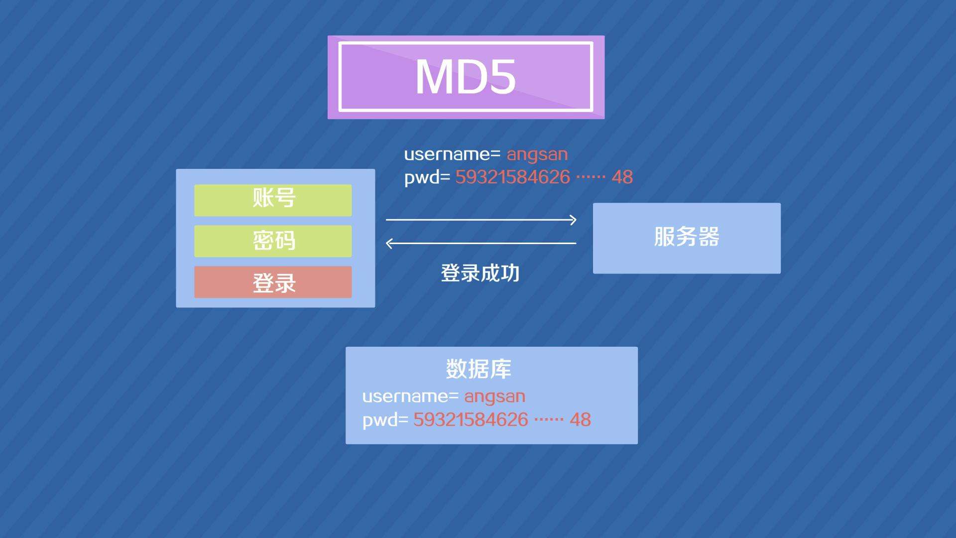 md5加解密