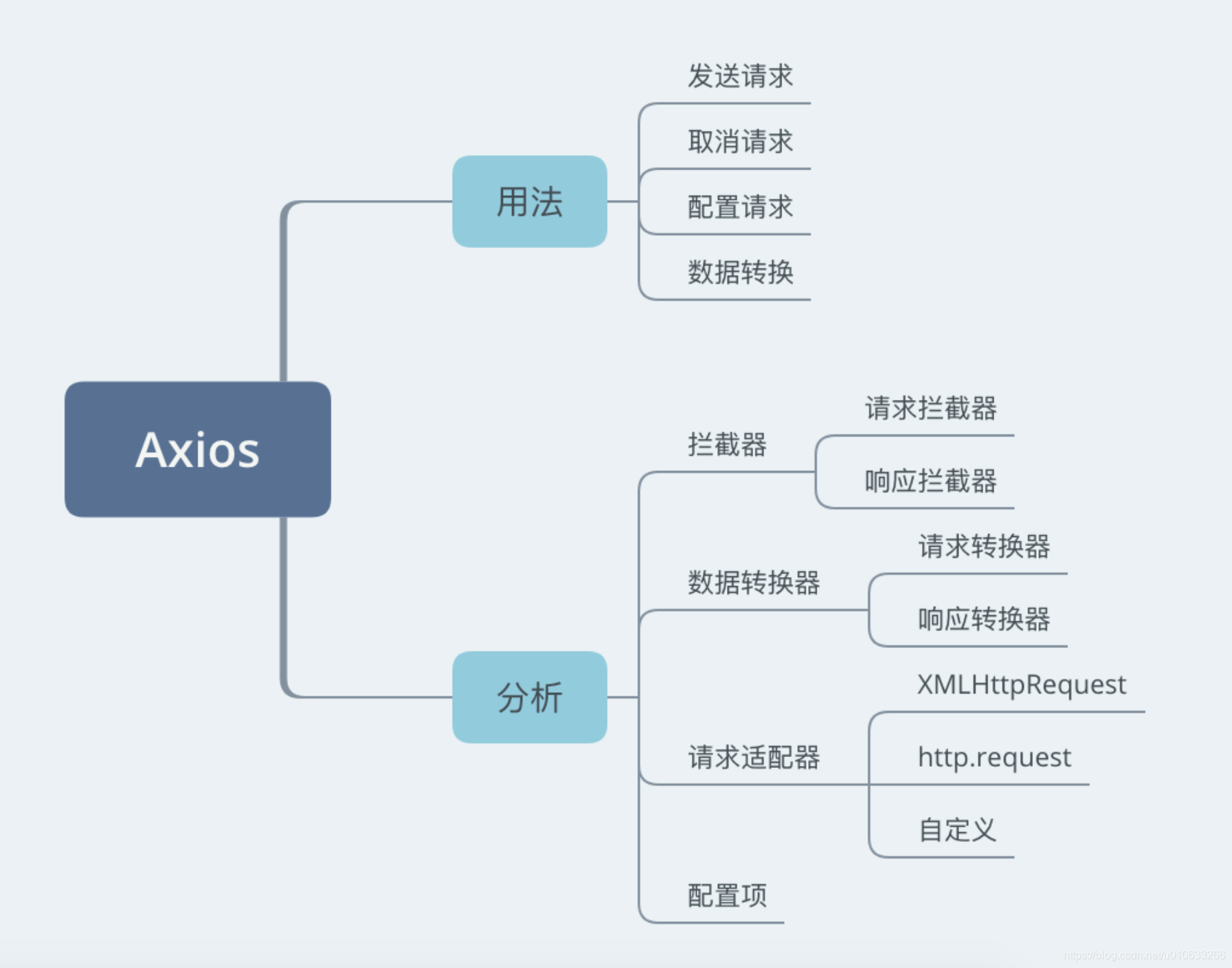 axios是什么