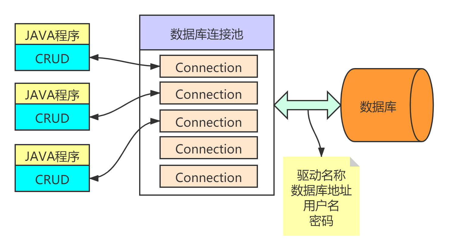 连接池