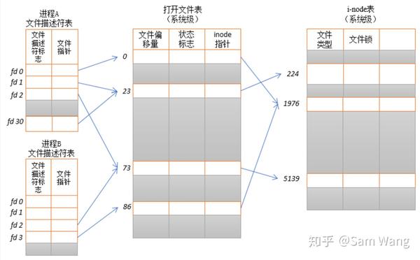 文件描述符