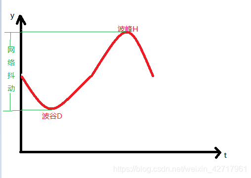 网络抖动