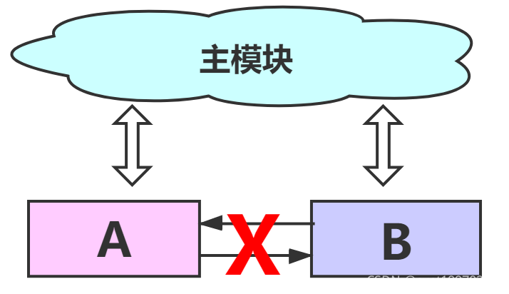什么是耦合