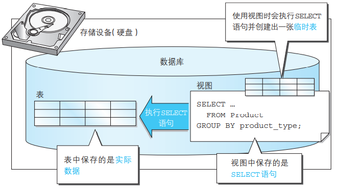 视图和表的区别