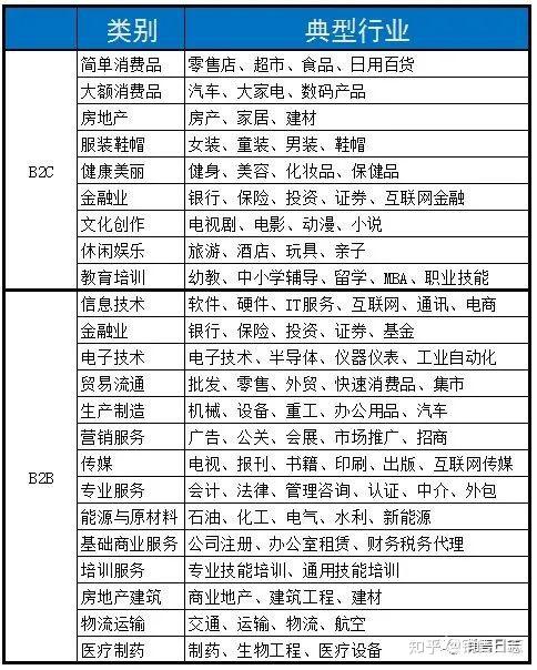 销售类型