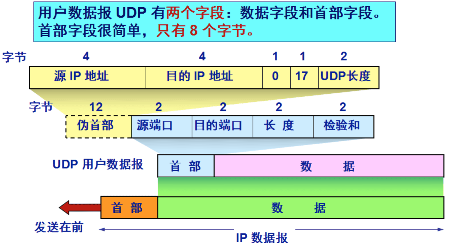udp协议