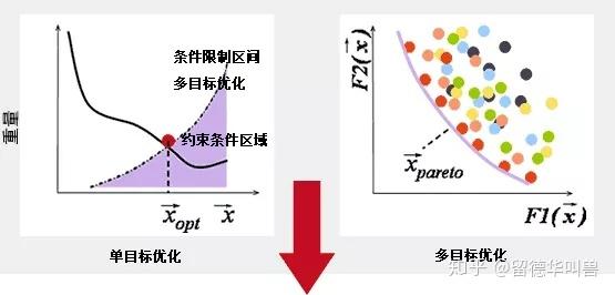 多目标优化