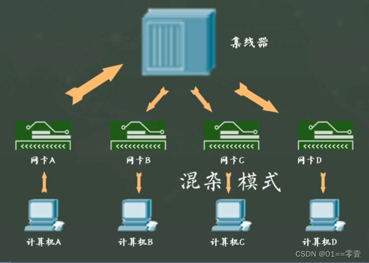 网络嗅探