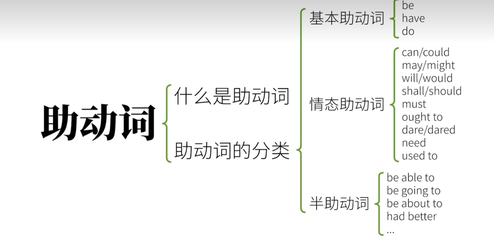 什么时候用助动词