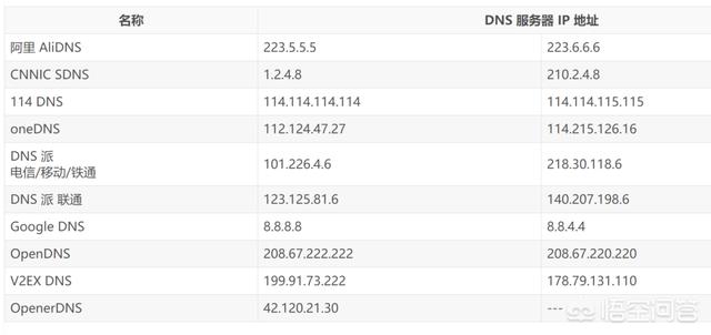 最快dns