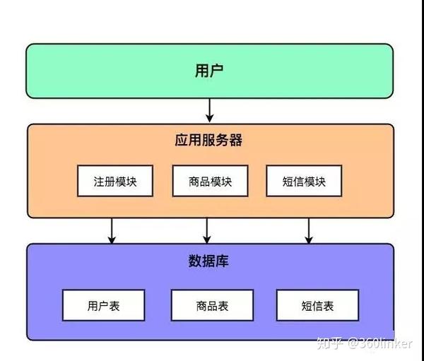 数据库怎么连接