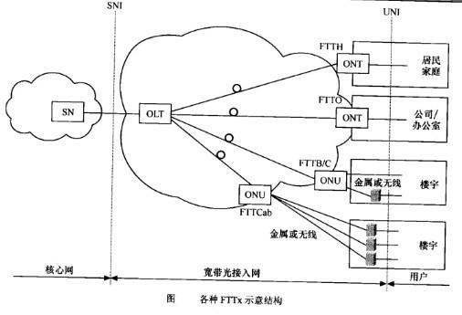 FTTx