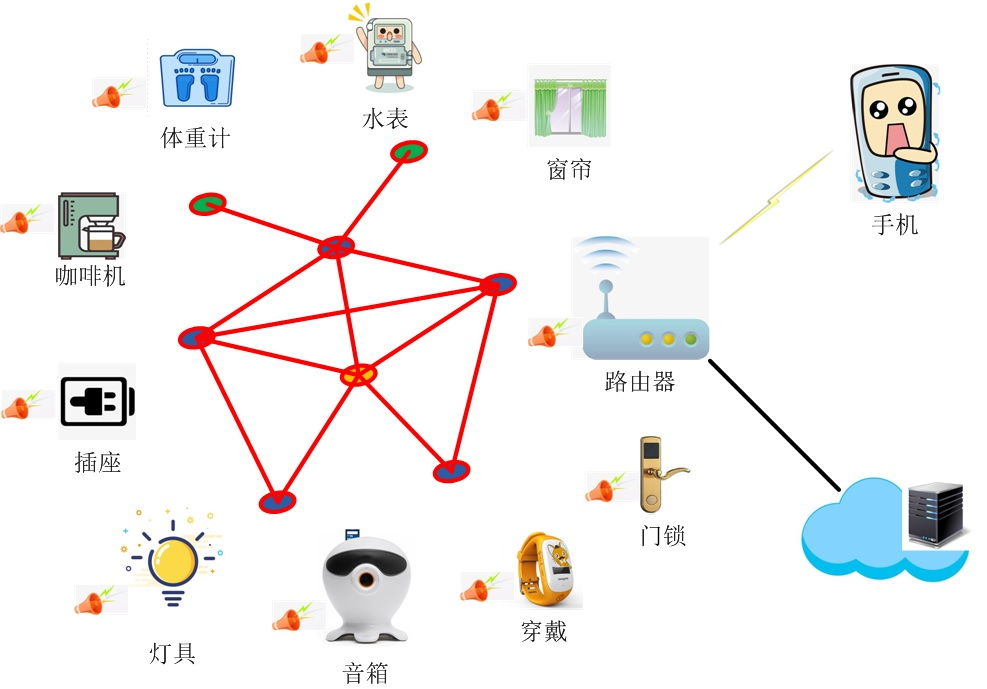 智能组网