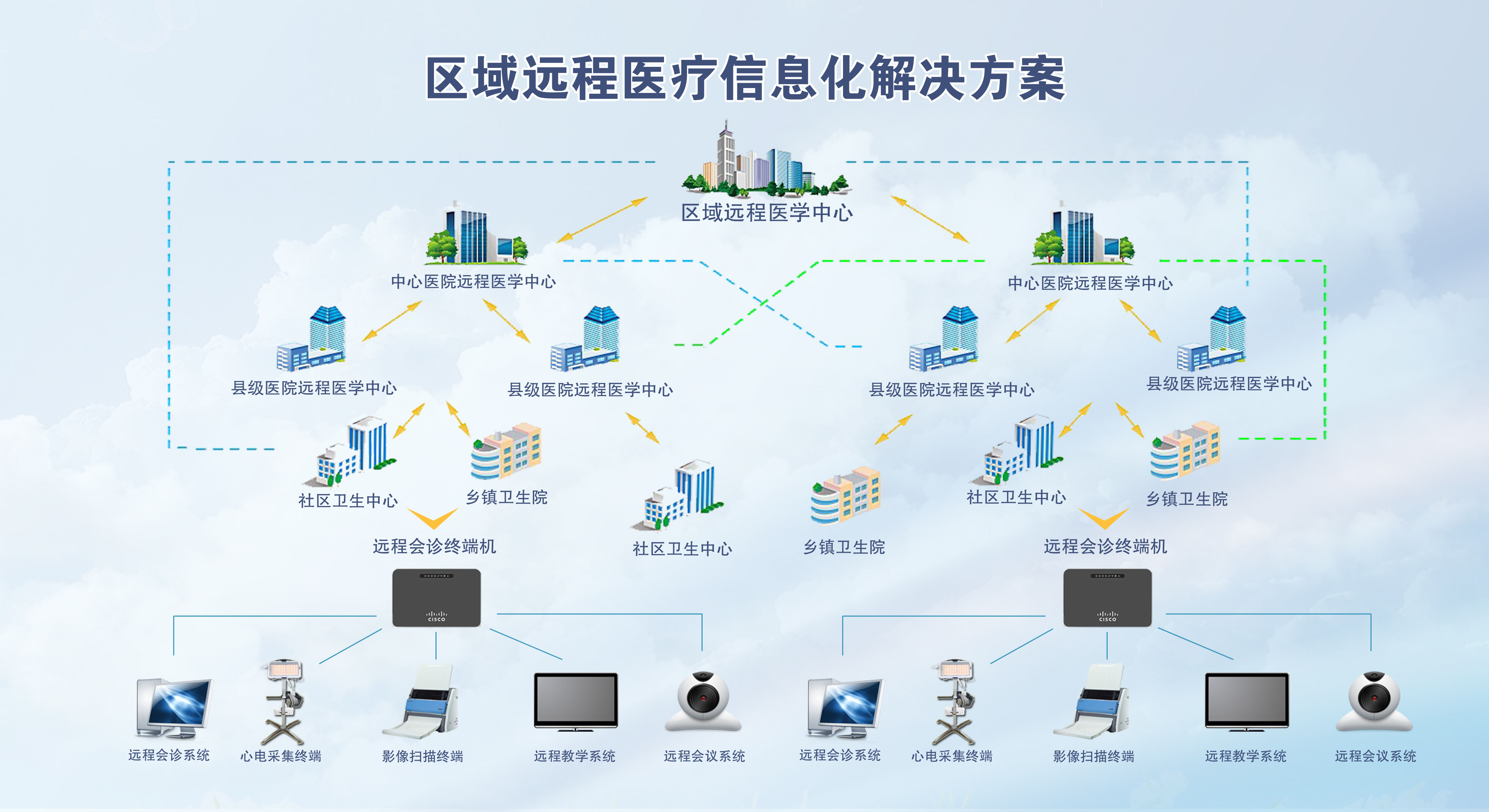 远程健康管理