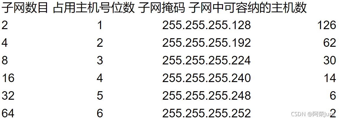 子网掩码计算