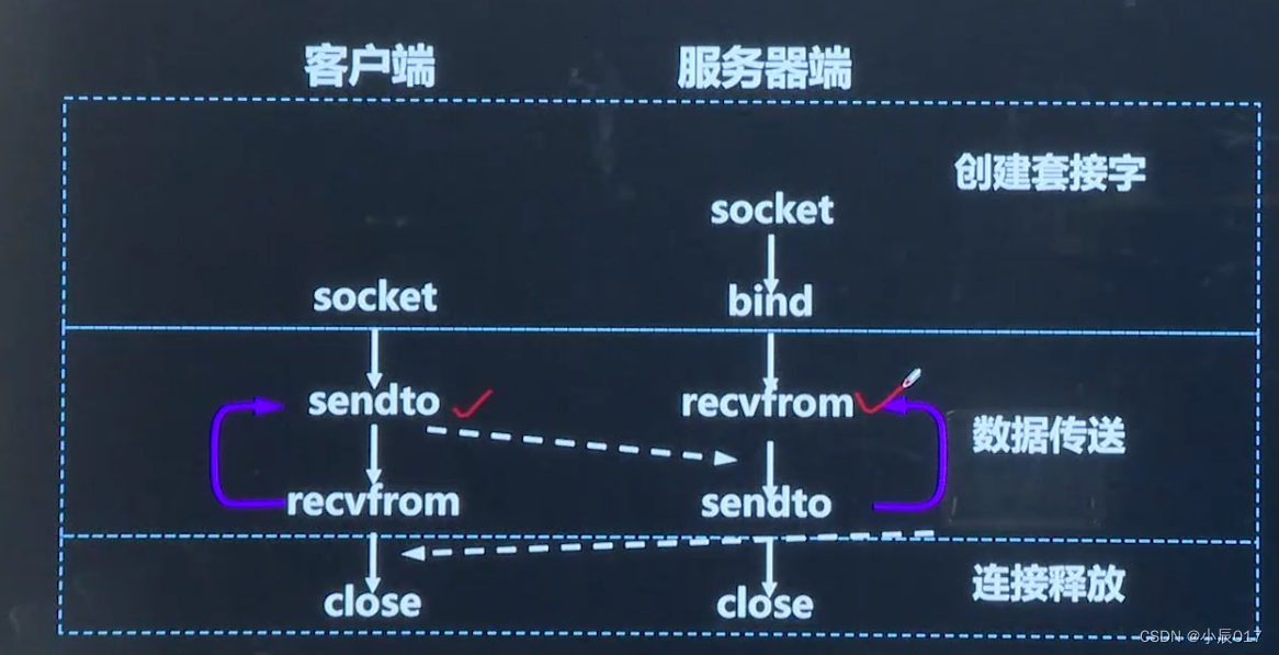 udp通信
