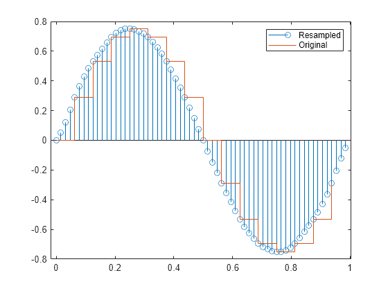 resample