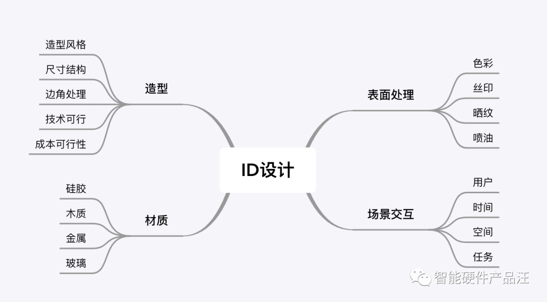 id设计