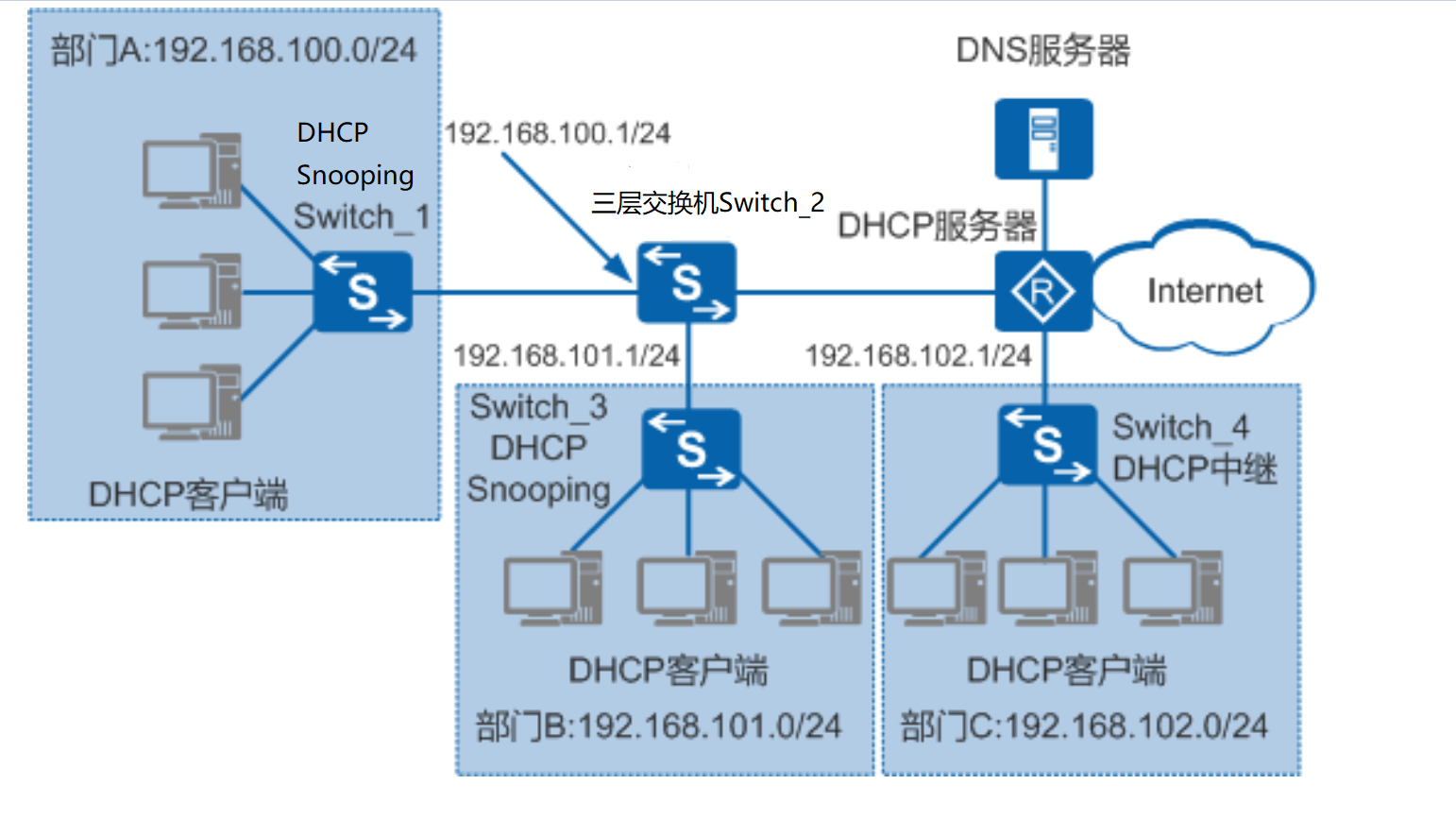 dhcp服务异常