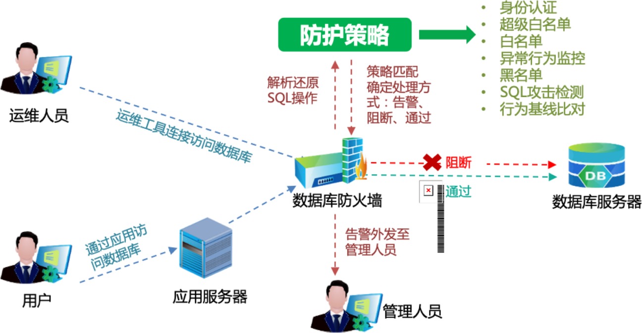 数据库防火墙