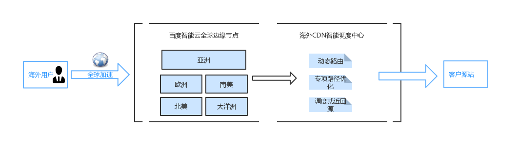 海外cdn