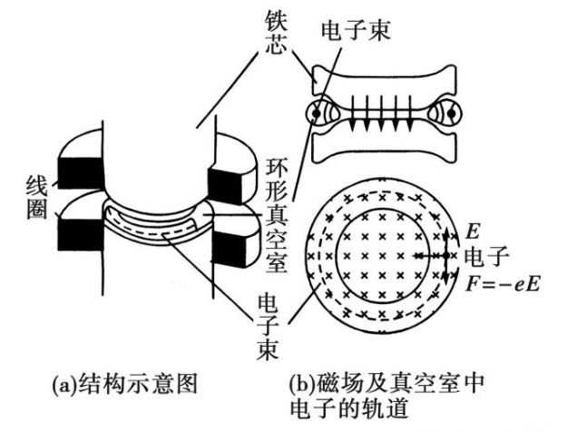 加速原理