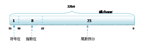 float精度