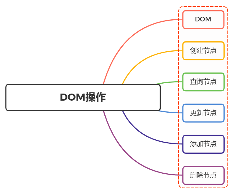什么是dom