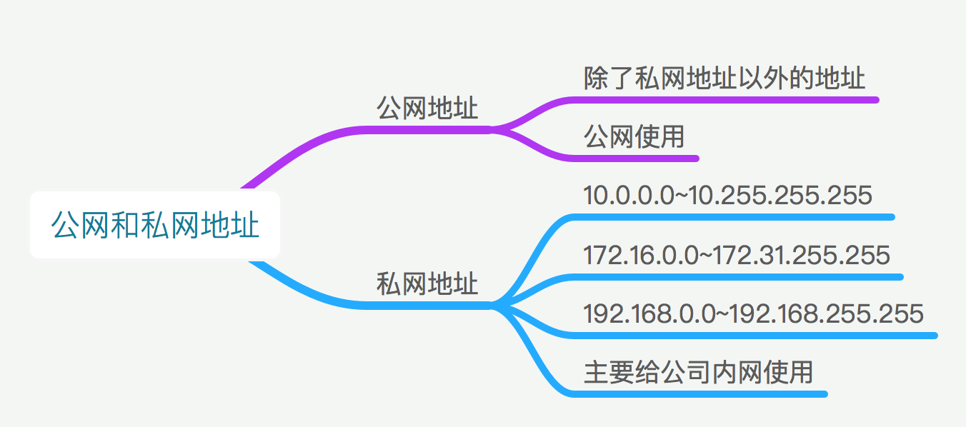 ip地址的作用