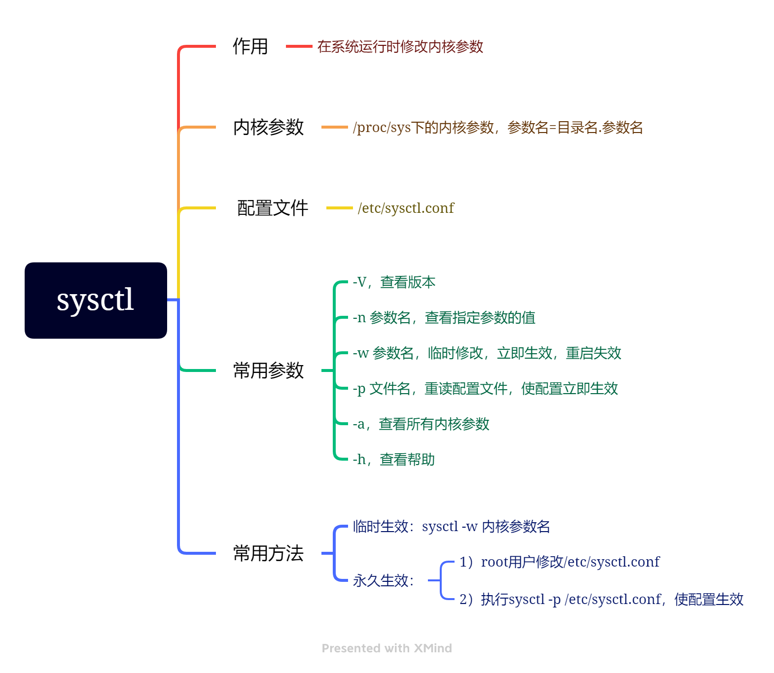 sysctl