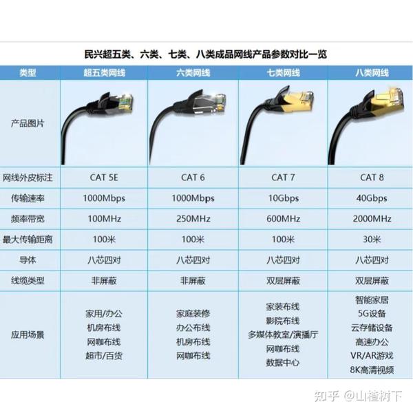 网线类型