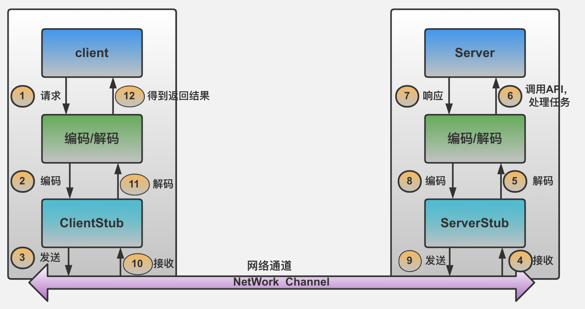 rpc框架